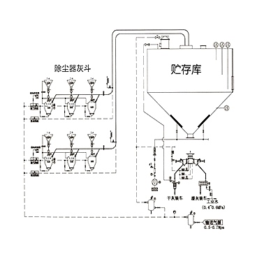 正壓濃相氣力輸送系統(tǒng) 正壓濃相氣力輸送系統(tǒng)